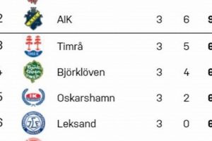 Allsvenska Hockey Tabellen: Scores, Standings & More! Your Ultimate Source for Hockey Updates, Training Guides, and Equipment Recommendations Allsvenska Hockey Tabellen: Scores, Standings & More! | Your Ultimate Source for Hockey Updates, Training Guides, and Equipment Recommendations