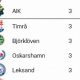 Allsvenska Hockey Tabellen: Scores, Standings &amp; More! | Your Ultimate Source for Hockey Updates, Training Guides, and Equipment Recommendations