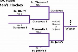 Latest MIAC Men's Hockey Standings & Scores + Analysis Your Ultimate Source for Hockey Updates, Training Guides, and Equipment Recommendations Latest MIAC Men's Hockey Standings & Scores + Analysis | Your Ultimate Source for Hockey Updates, Training Guides, and Equipment Recommendations