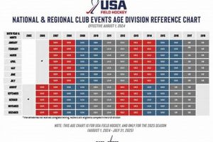 USA Field Hockey Age Groups: Guide + What You Need To Know Your Ultimate Source for Hockey Updates, Training Guides, and Equipment Recommendations USA Field Hockey Age Groups: Guide + What You Need To Know | Your Ultimate Source for Hockey Updates, Training Guides, and Equipment Recommendations