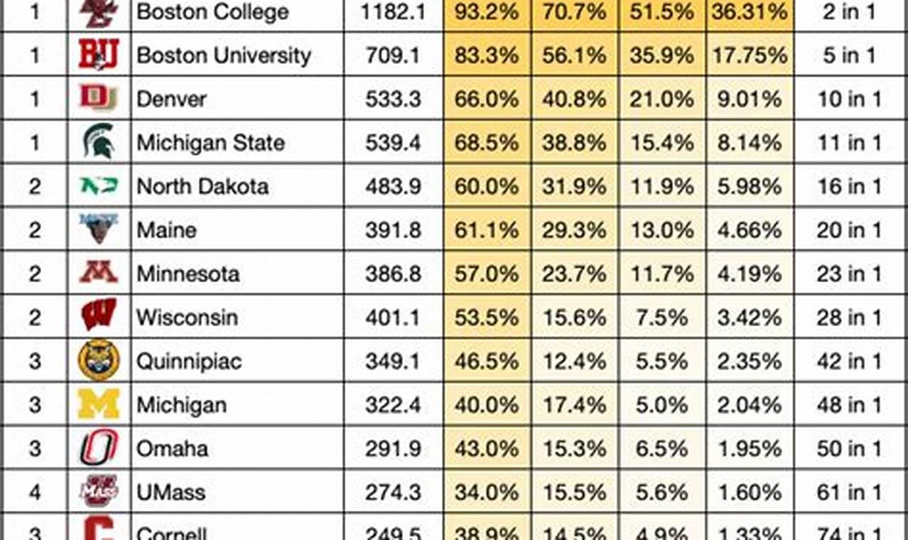 NCAA Hockey Odds: Expert College Hockey Betting Insights Your Ultimate Source for Hockey Updates, Training Guides, and Equipment Recommendations NCAA Hockey Odds: Expert College Hockey Betting Insights | Your Ultimate Source for Hockey Updates, Training Guides, and Equipment Recommendations