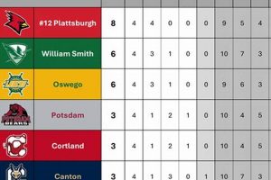 SUNYAC Hockey Standings: League Ranking & Results | Your Ultimate Source for Hockey Updates, Training Guides, and Equipment Recommendations