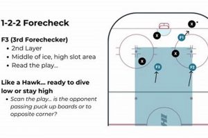 Mastering the 2-1-2 Hockey Forecheck: Tactics &amp; Drills | Your Ultimate Source for Hockey Updates, Training Guides, and Equipment Recommendations