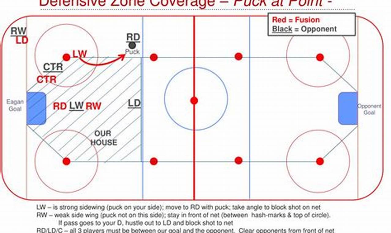 Mastering Hockey Defensive Zone Coverage: Tactics & Tips | Your Ultimate Source for Hockey Updates, Training Guides, and Equipment Recommendations